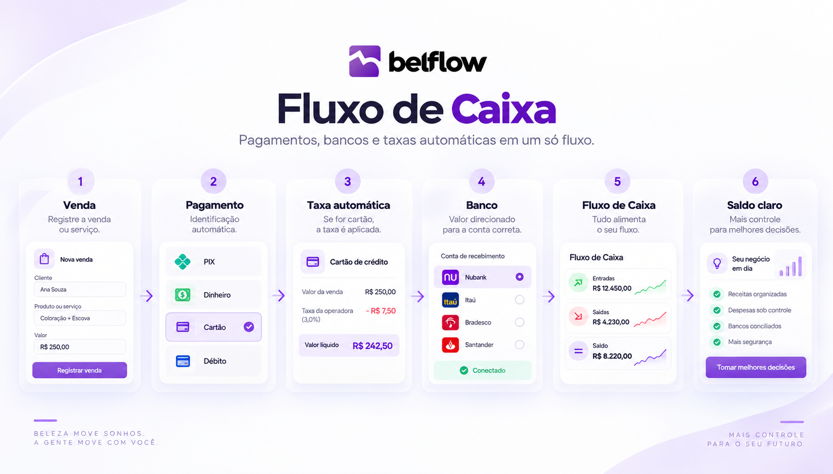 Painel de fluxo de caixa do Belflow, com resumo do período e movimentações filtradas